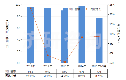 2011-2015年9月中國乙炔(HS29012920)出口總額及增速統(tǒng)計(jì)
